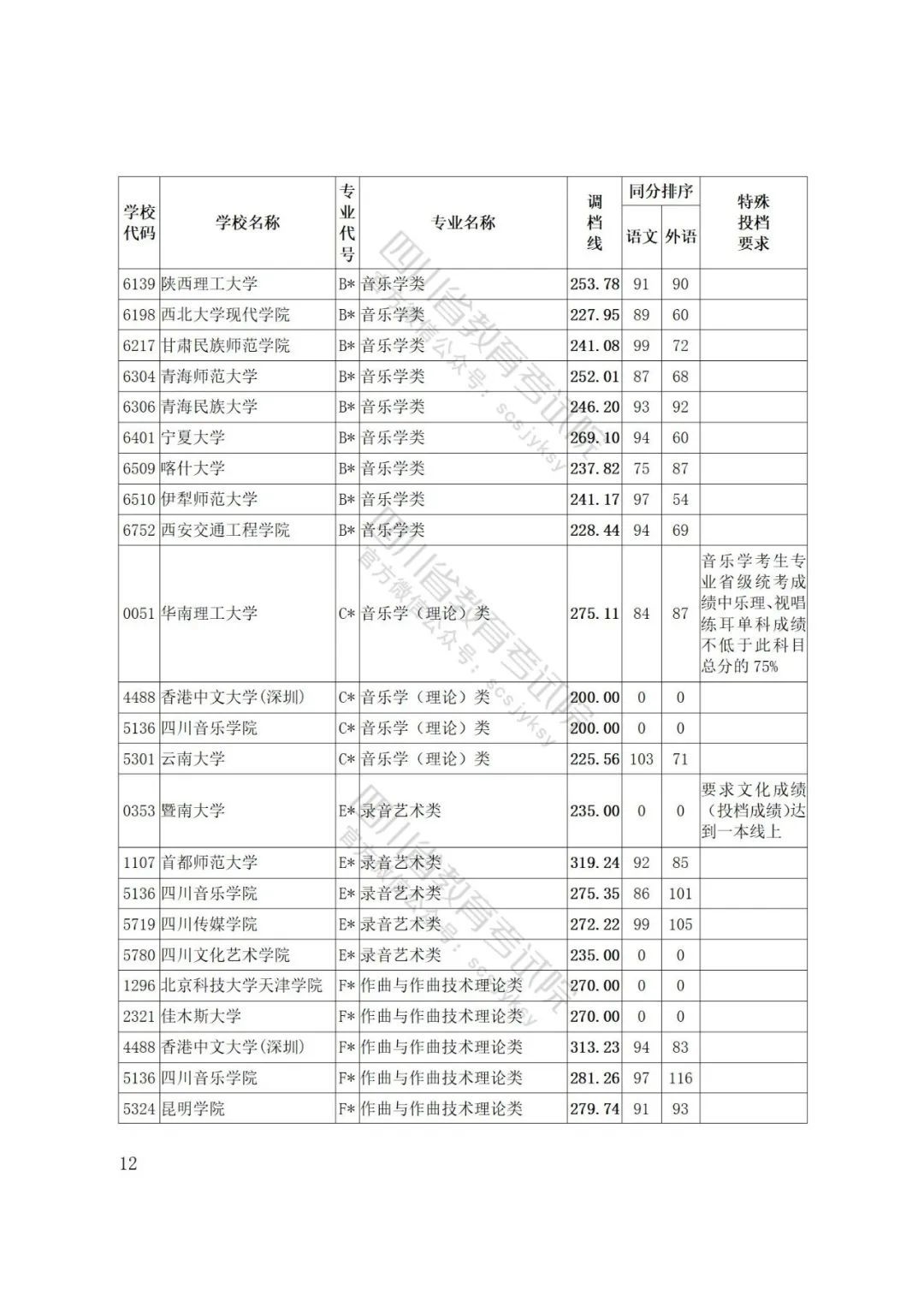 2022年四川高考分数线公布（2022年四川高考分数线公布时间表格）