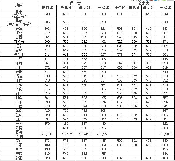 北京高考录取分数线，大兴区普通高中录取分数线