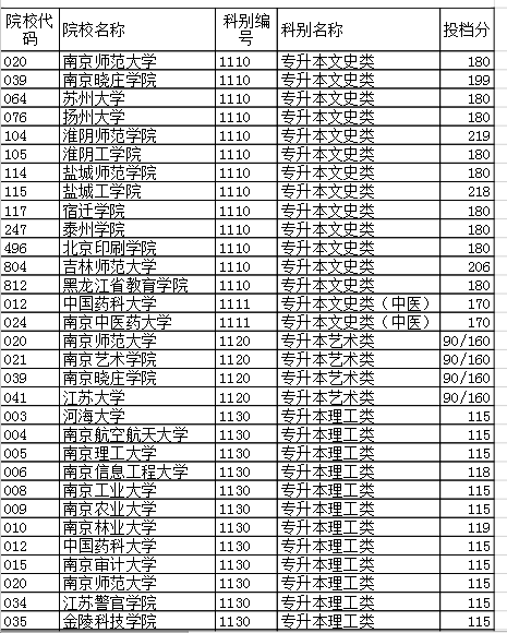 2020年江苏高考录取分数线（2020年江苏高考录取分数线一览表）