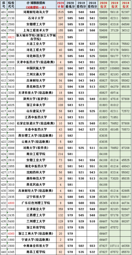 2020年一本理科录取分数线，2020年一本理科最低分