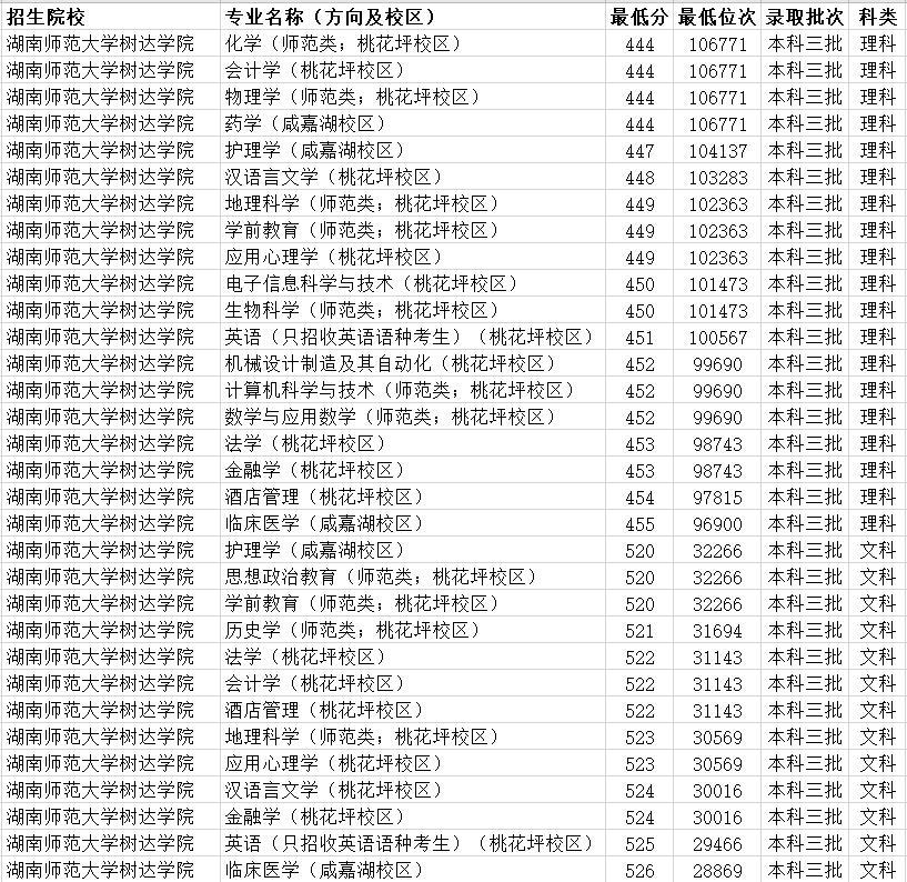 三本院校录取分数线（三本院校录取分数线怎么查）