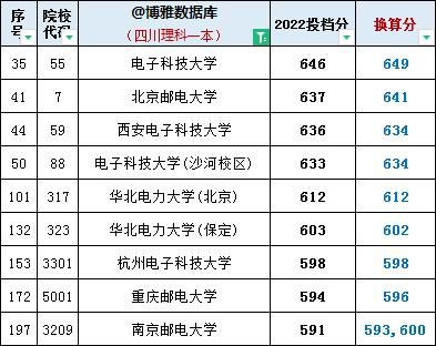 2022年山西高考分数线（2022年山西高考分数线理科）