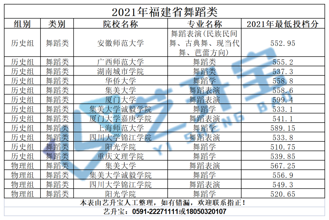 2021高考录取分数线（福建2021高考录取分数线）