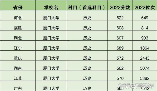 厦门大学录取分数线2013（厦门大学录取分数线2023美术生）