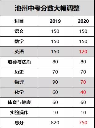 2020年中考预计分（2020年中考分数总分多少分）