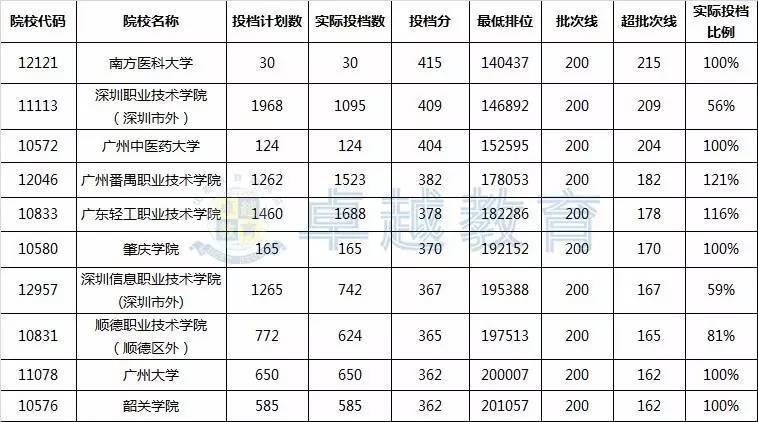 十余省高考分数线，1983到1988年各省高考录取分数线，上个世纪的高考有多难