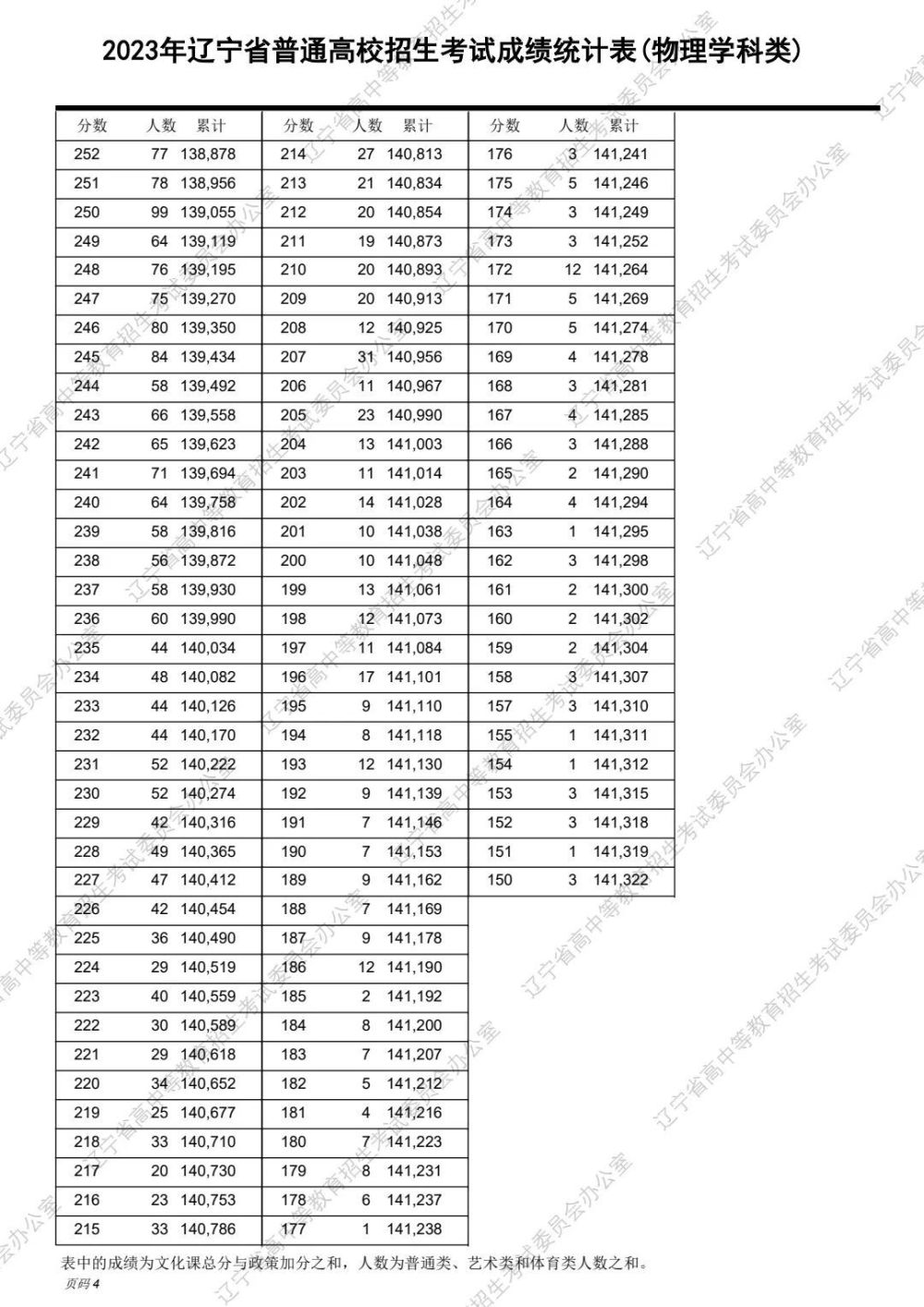 辽宁高考分数线（辽宁高考分数线2023）