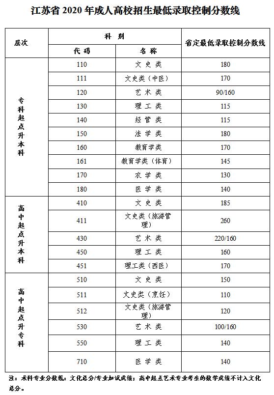 2020高考分数线已公布（2020高考成绩分数线公布）