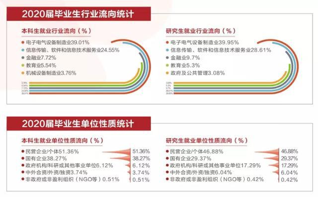 两电一邮，两电一邮哪个吸引力大