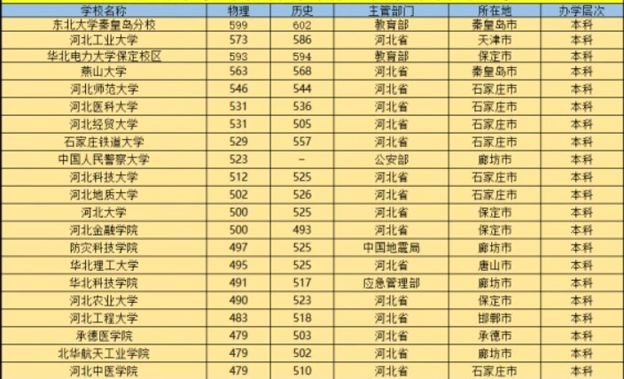 河北省高考录取分数线，河北省2023年的本科线是多少