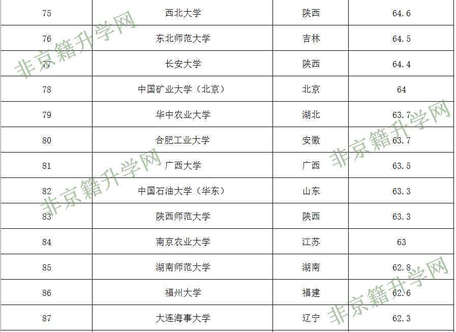 全国211大学排名名单（全国211大学排名名单除去985大连海事大学）