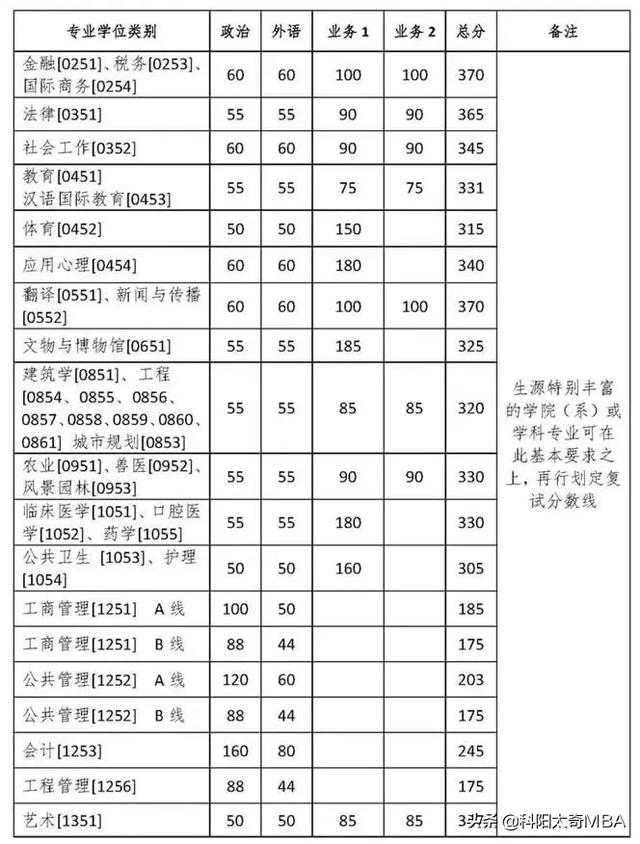 浙江大学研究生分数线（浙江财经大学研究生分数线）