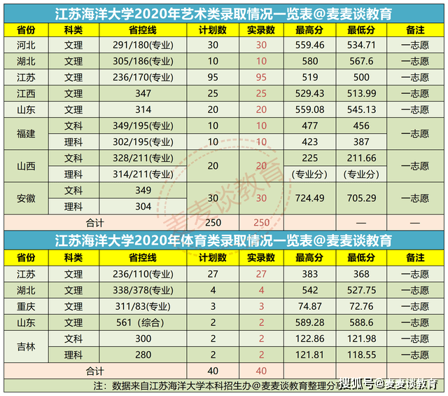 江苏省2020年高考录取分数线（2023年高考录取分数线一览表全国）