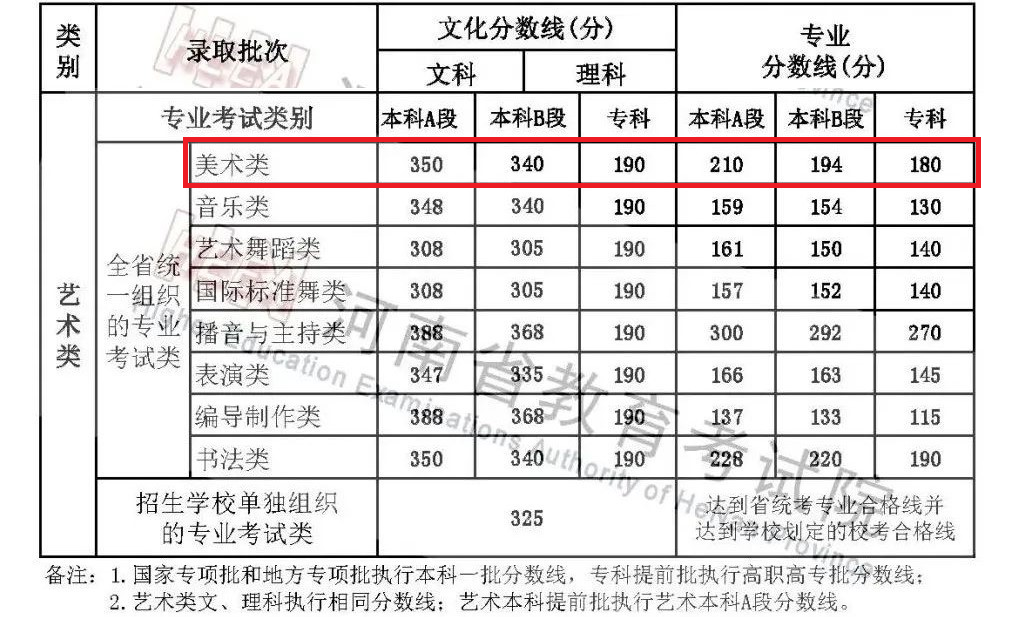 广东一本分数线2021（广东一本分数线2022）