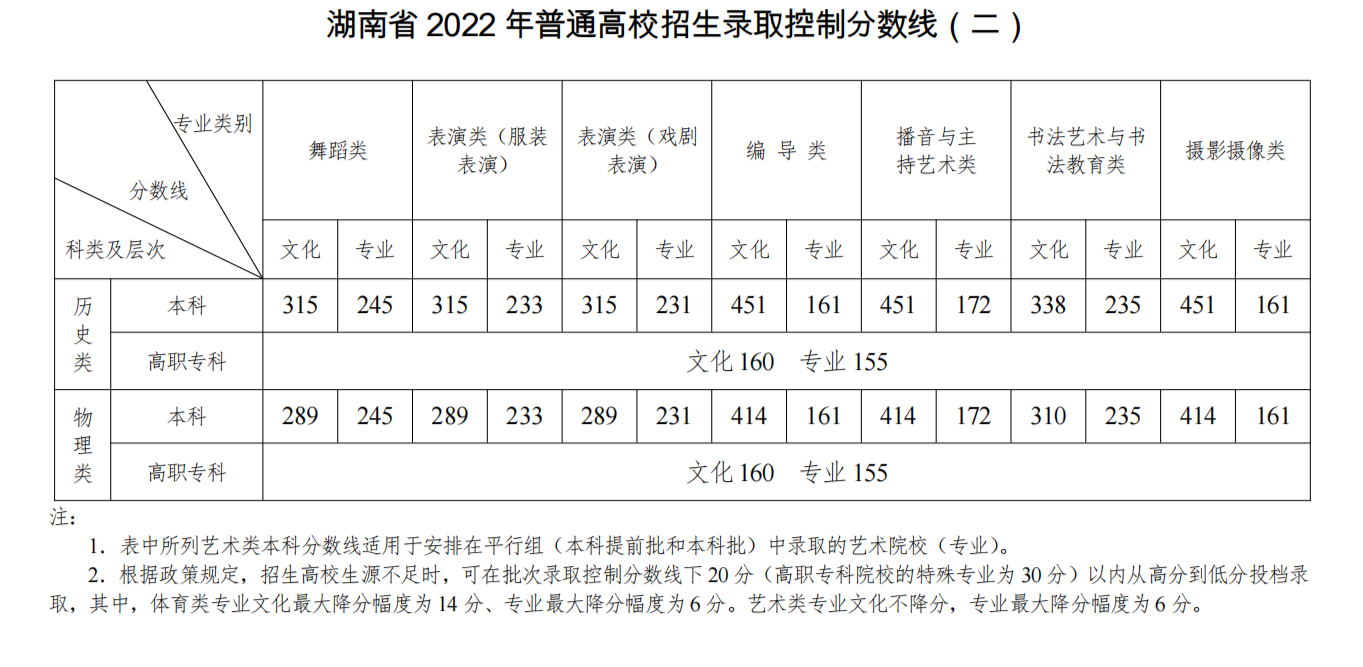 湖南高考分数线2022年公布时间，2022湖南高考分数线和哪个省相近