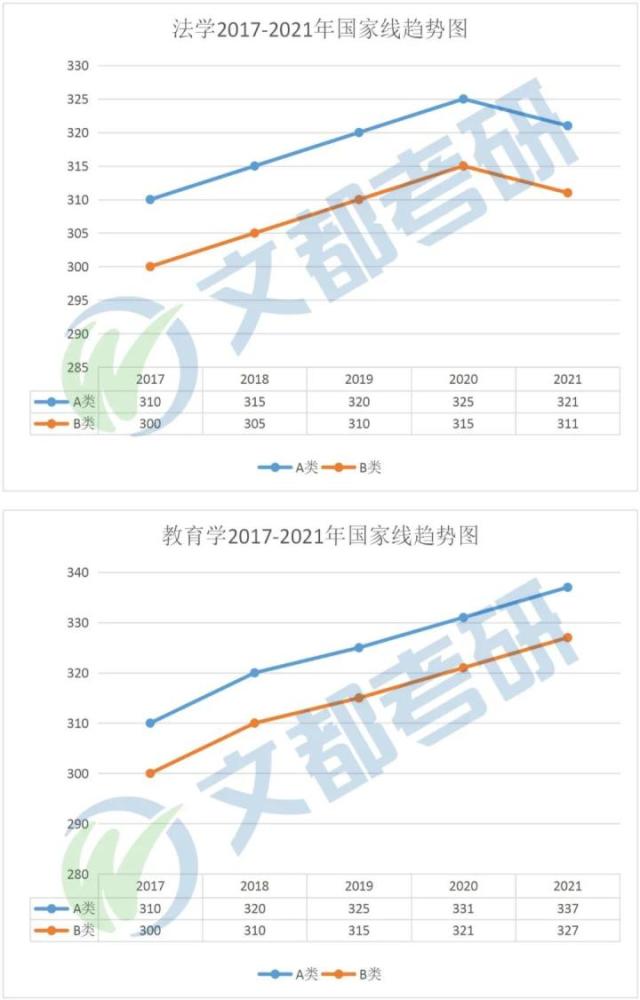 2021考研国家线发布，2019-2021考研国家线