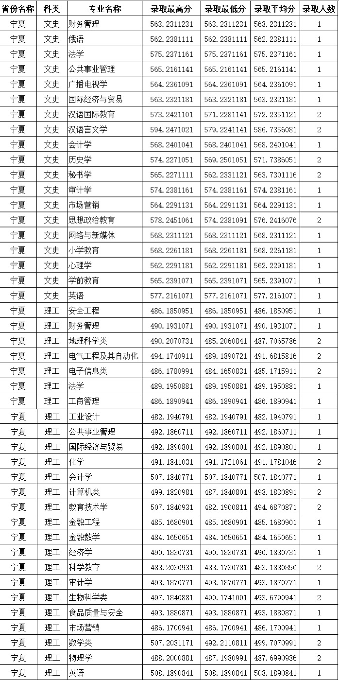 四川师范大学录取线（四川师范大学录取线2019）