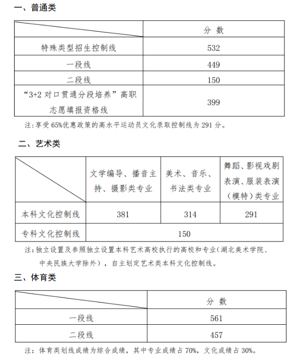 2013陕西分数线（2013年陕西本科录取分数线）