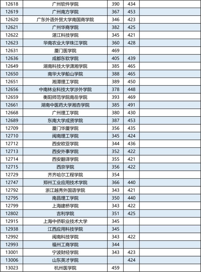 本科线2022分数线，2022年本科线最低多少分