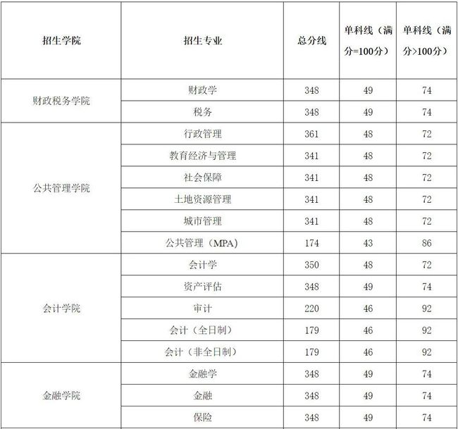 财经大学录取分数线，浙江财经大学2023录取分数线