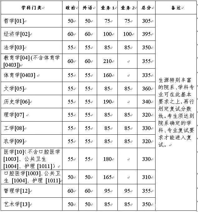 考研国家线是多少分（考研国家线是多少分计算机类）