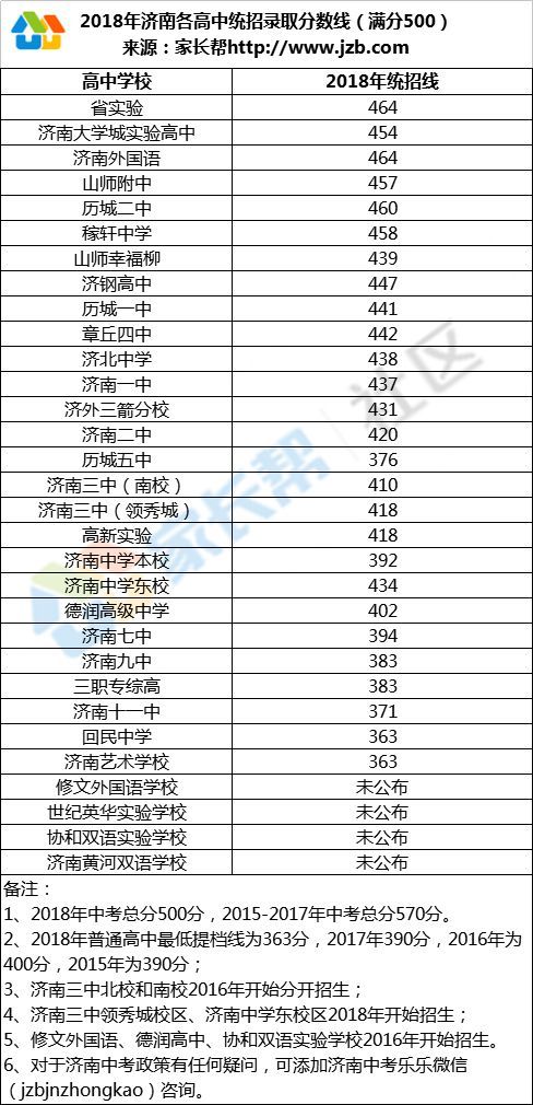 济南中考录取分数线（2020年济南中考录取分数线）