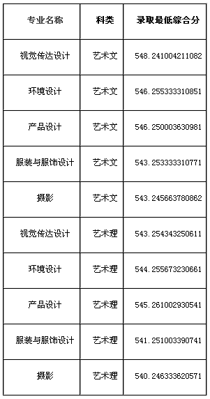 齐鲁工业大学2021分数线（齐鲁工业大学2021分数线山东）