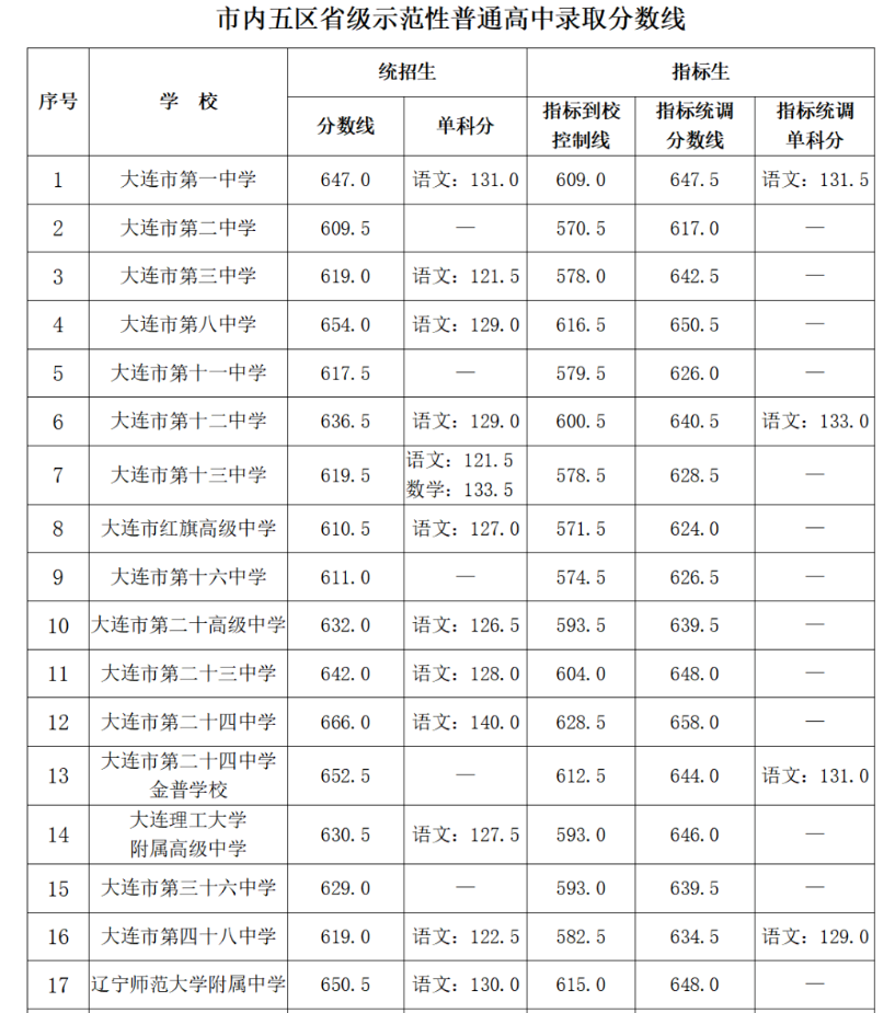 辽宁省分数线（辽宁省分数线2023）