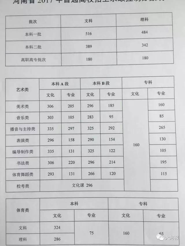 高考分数线2017（高考分数线2017年公布时间）