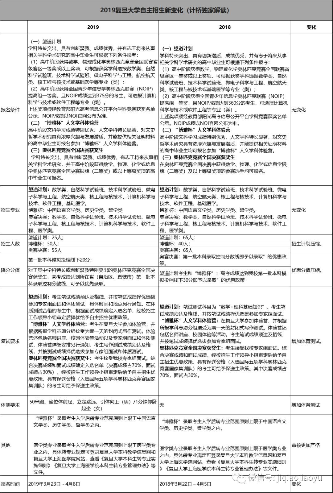 上海复旦大学自主招生（2020上海复旦大学自主招生）