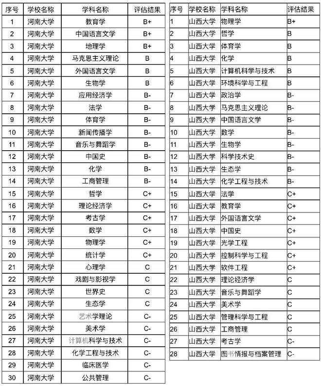 第二批双一流大学名单，山西大学双一流什么时候评下来