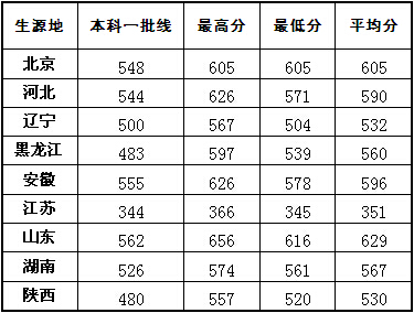 安徽2015年高考分数线的简单介绍