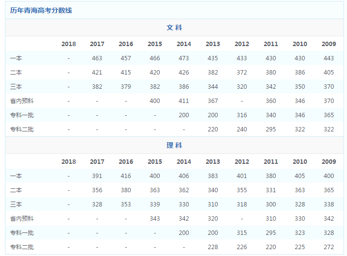 18年高考录取分数线（18年的高考录取分数线）