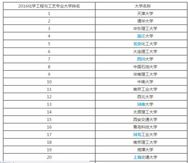 化学工程专业排名（化学工程专业排名学校）