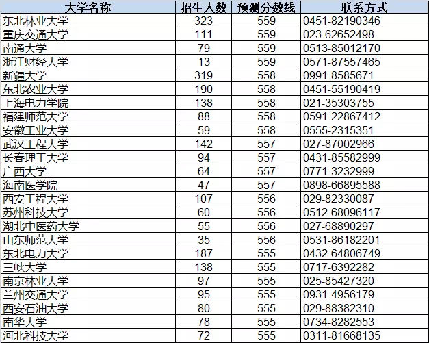 山西三本分数线（山西三本分数线2023预估）