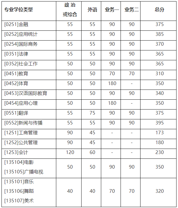 浙江大学城市学院分数线（浙江大学城市学院分数线2020）