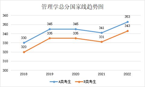 国家线2022，2022国家线什么时候出的