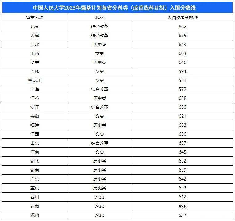 北大清华录取分数线，2023年北京多少分可以上清华北大