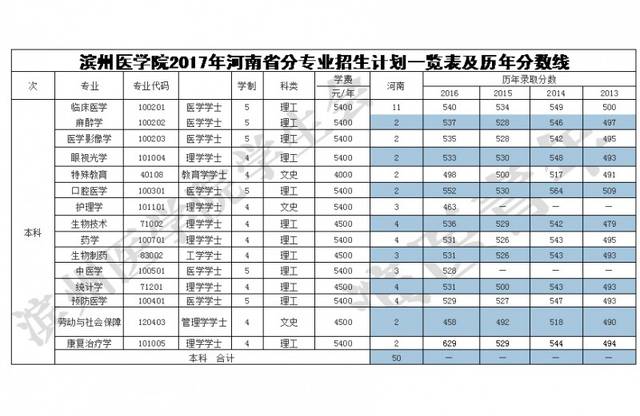 滨州医学院专科分数线（滨州医学院专科分数线是多少）