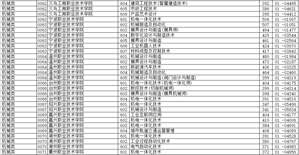 浙江一本线分数线2023（今年本科线多少2023）