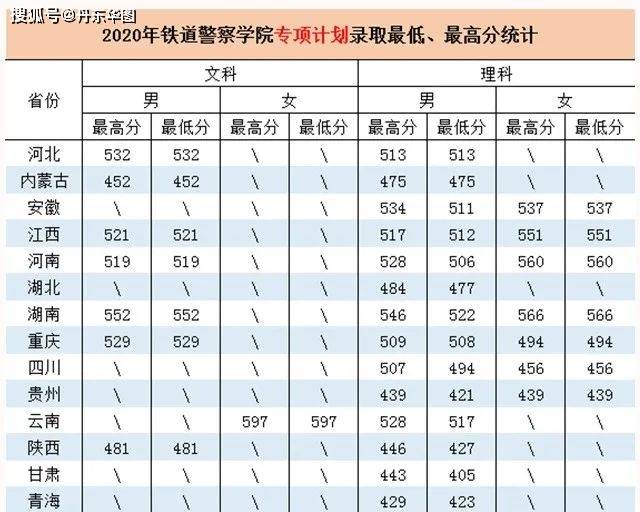 警校大学排名和分数线，全国警校排行