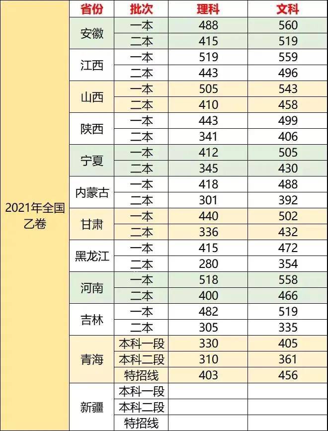 各省高考录取分数线（中国各省高考录取分数线）