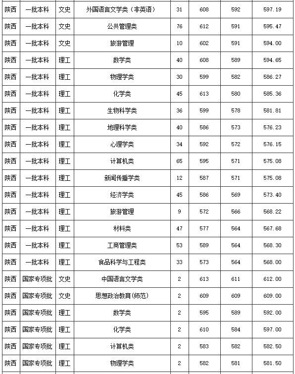 陕西高校录取分数线，陕西各大学汉语言文学高考录取线