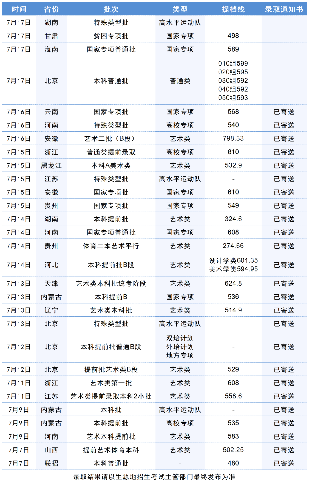 北工大录取分数线（北工大录取分数线2023年）