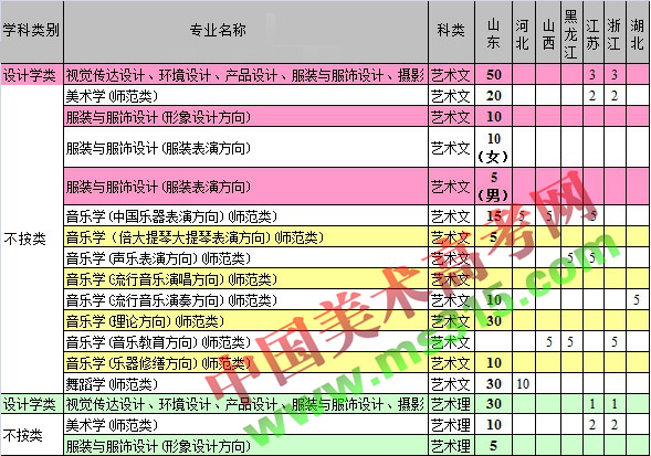 艺术生高考，艺术类高考分类怎么分的