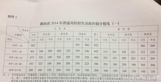 14年高考分数线（湖南2014年高考分数线）