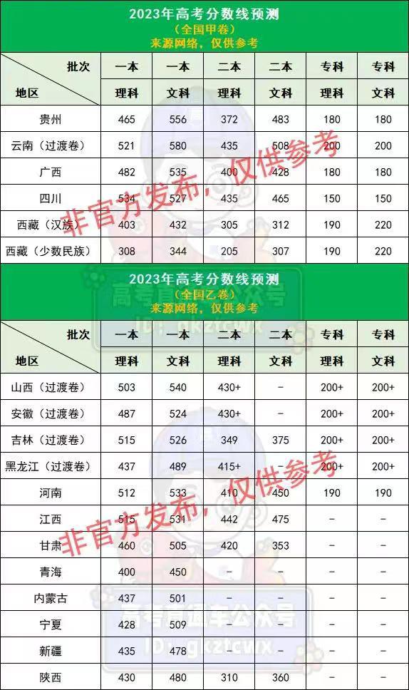 高考二本分数线，预测2023一本分数线