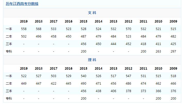 江西高考分数线查询（江西高考分数线查询网站）