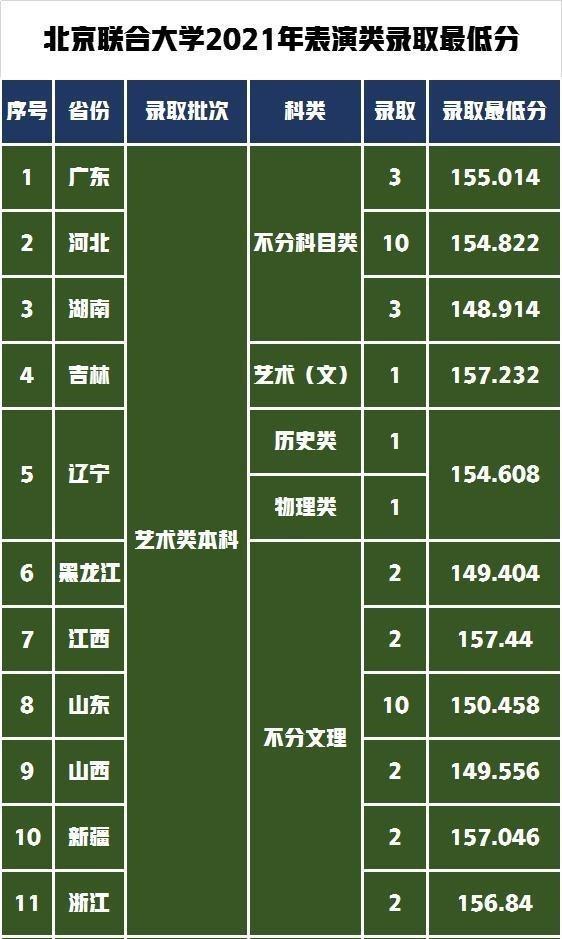 北京联合大学录取分数线2021（北京联合大学录取分数线2021公布）