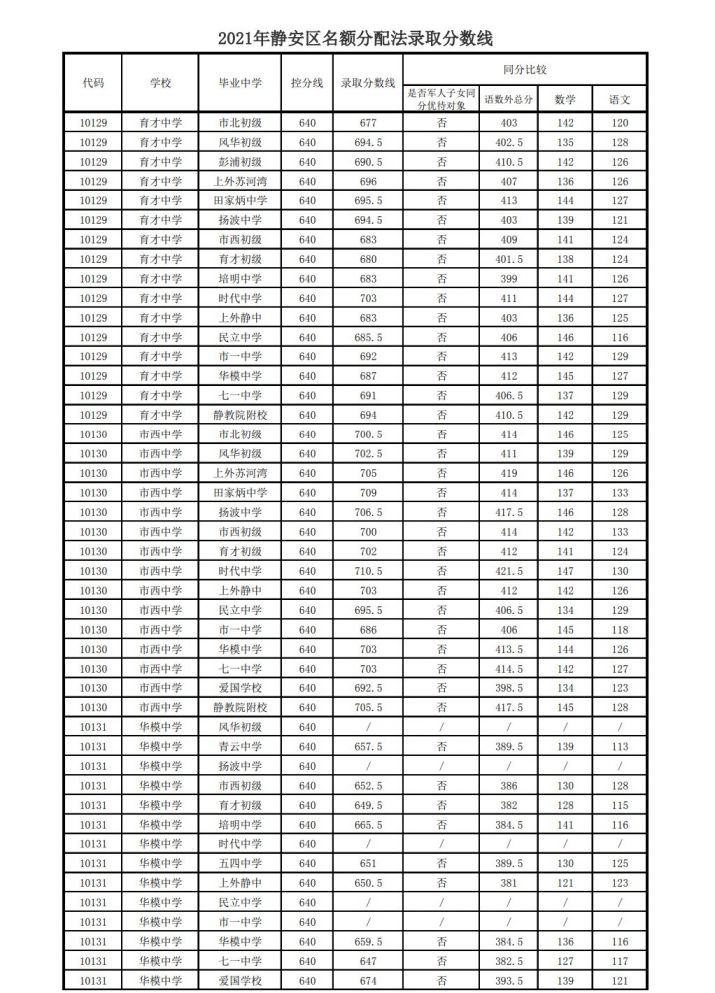 2021预估上海中考录取线（2021预估上海中考各校录取线）